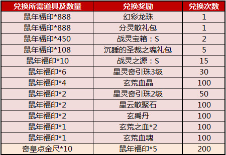2020心有所“鼠”《完美国际2》年货齐上架!