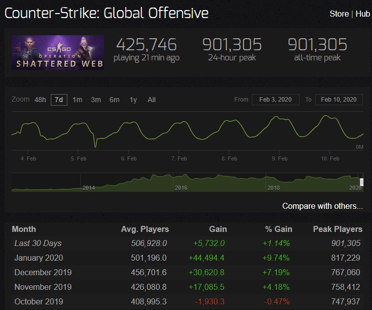 再创纪录！《CS:GO》同时在线玩家数突破90万人