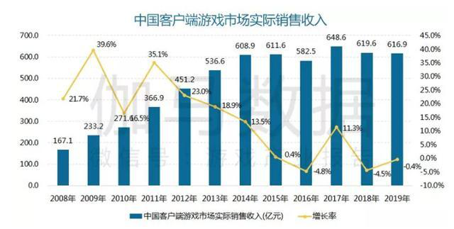 盛宴还是剩筵？WeGame平台的第三方网游市场分析