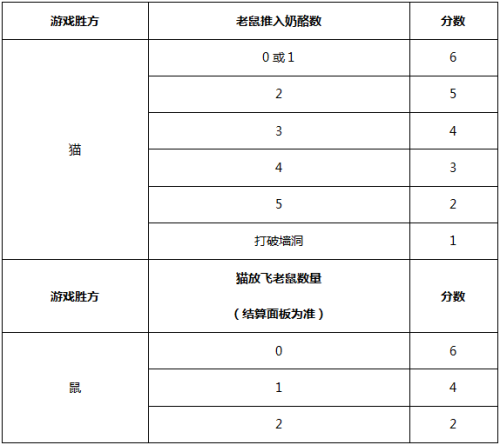 《猫和老鼠》第二届奶酪杯决赛即将打响 3万奖金S皮限量框福利放送