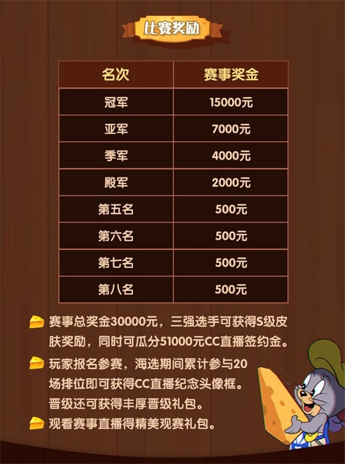 《猫和老鼠》第二届奶酪杯决赛即将打响 3万奖金S皮限量框福利放送