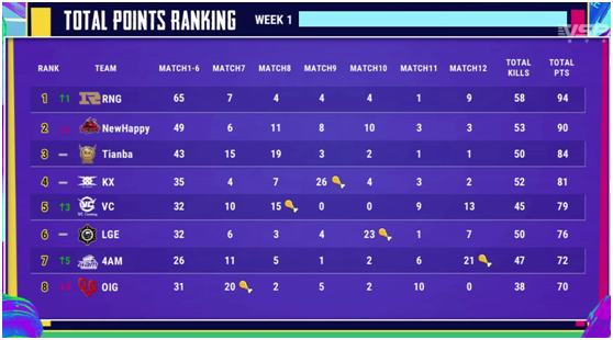 PUBG奇迹星首周周冠军出现，天霸14杀吃鸡领跑第一傲视群雄