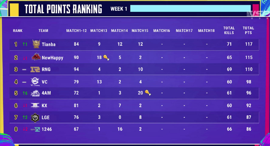 PUBG奇迹星首周周冠军出现，天霸14杀吃鸡领跑第一傲视群雄