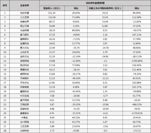 游戏企业交出2019成绩单 世纪华通151亿营收领跑A股