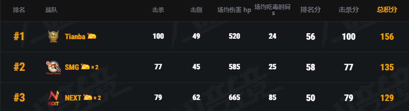 虎牙胖虎杯PUBG职业邀请赛：SMG决胜日逆袭无果，Tianba稳定发挥终登王座！