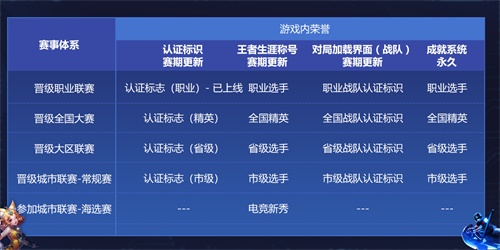参与王者荣耀大众赛事，赢取个人电竞荣誉和专属道具奖励!