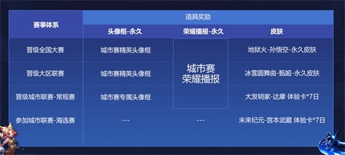 参与王者荣耀大众赛事，赢取个人电竞荣誉和专属道具奖励!