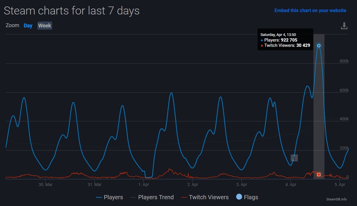 《绝地求生》Steam同时在线人数回升 重回90万巅峰