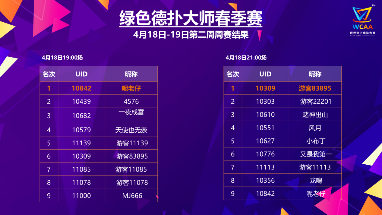 WCAA2020棋牌项目春季赛第三周战报出炉 绿色德扑冠军成功卫冕