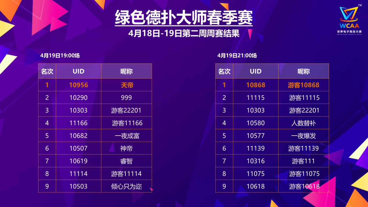 WCAA2020棋牌项目春季赛第三周战报出炉 绿色德扑冠军成功卫冕