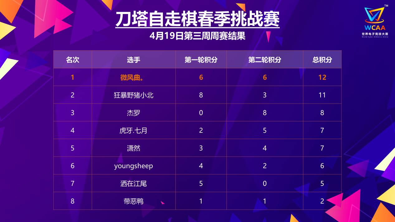 刀塔自走棋春季挑战赛酣战进行中 周周都有现金奖励