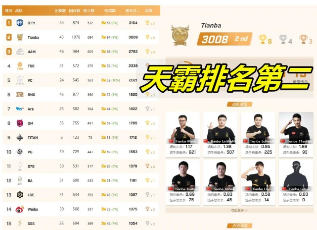2020PCL春季赛谢幕，天霸晋级PCS，“灭霸”时代终将来临