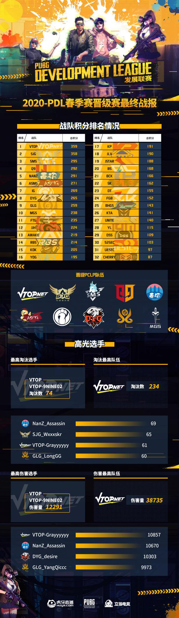 【SJG咫尺成天涯，VTOP一分之差惊险夺冠！】