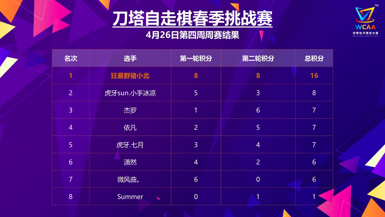 WCAA赛事平台刀塔自走棋春季挑战赛 再出新科冠军