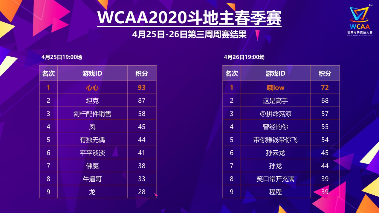WCAA赛事平台棋牌赛事第三周战报  两大比赛双双爆冷