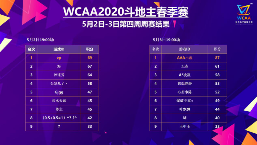 WCAA2020棋牌类比赛第四周战报