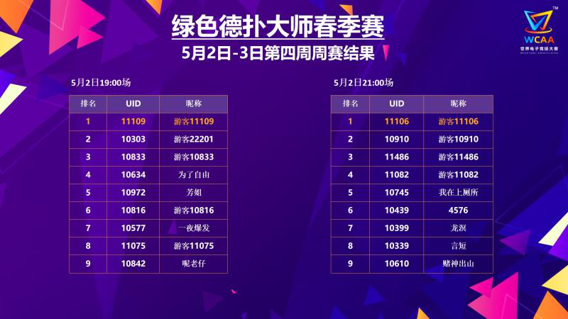 WCAA2020棋牌类比赛第四周战报