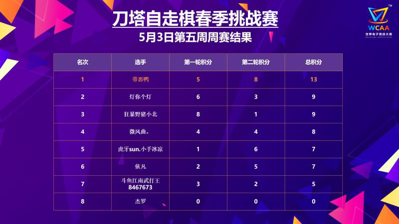 WCAA2020刀塔自走棋春季挑战赛 第五周冠军诞生