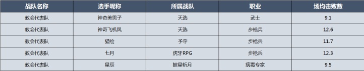 《明日之后》明星表演赛狂欢之夜5月4日开启最终之战