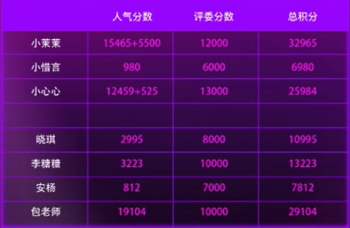 网易CC直播易燃少女第二季首期排名公布 小茉茉独领风骚