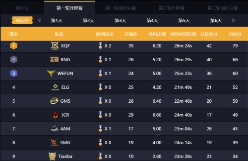 PEL升降积分赛正式拉开序幕，天霸夺冠之路就此开启！