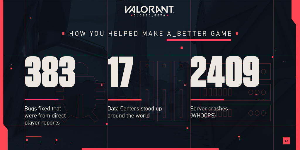 拳头《Valorant》封测期间数据公开 将举办全球性赛事