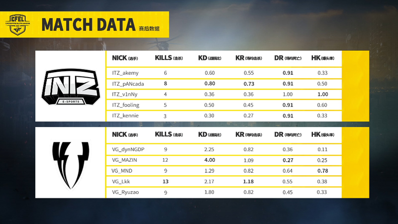 CFEL丨5月5日巴西战报第四场：VG大比分横扫ITZ战队!