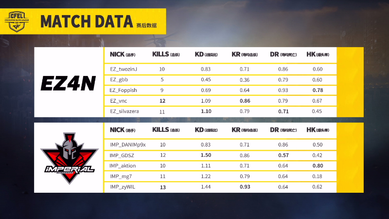 CFEL丨5月5日巴西战报第六场：IMP战队10:4 战胜Ez4n战队!