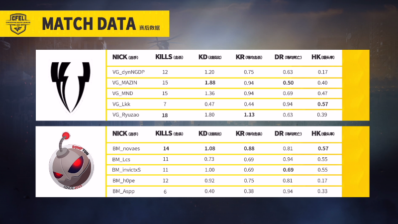 CFEL丨5月5日巴西战报第八场：VG强势依旧 10:5击败BM