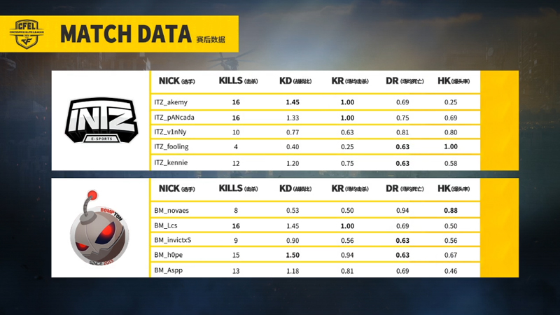 CFEL丨5.7巴西最新战报1：ITZ战队6:10负于BM战队!