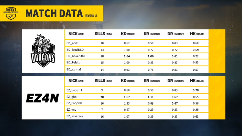 CFEL丨5.7巴西最新战报4：BD战队5战全胜 暂居战队排行榜第一位!