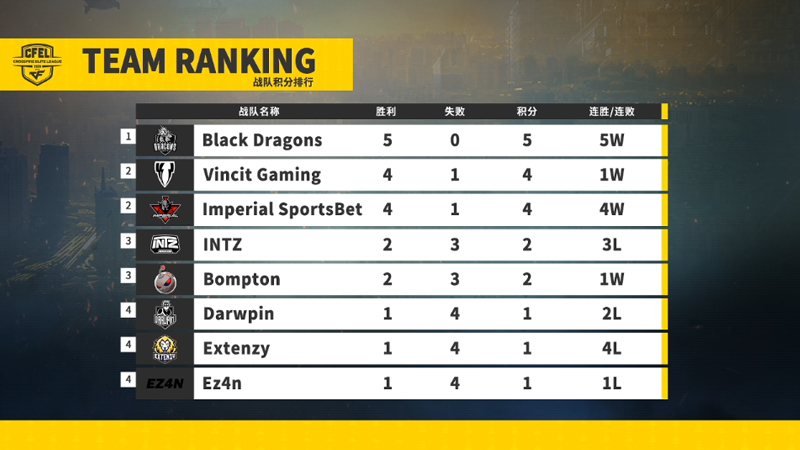 CFEL丨5.7巴西最新战报4：BD战队5战全胜 暂居战队排行榜第一位!