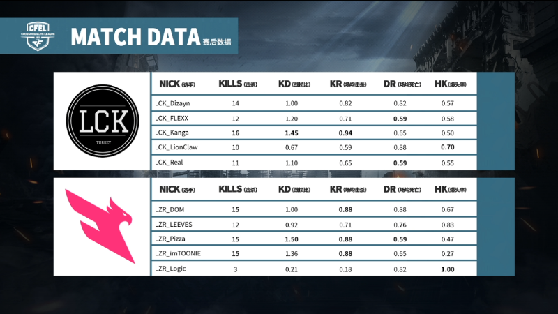 CFEL WEST丨西半球最新战报：LCK沉稳发挥 10:7战胜LZR战队