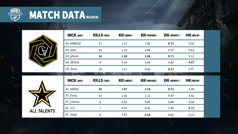 CFEL WEST丨5.8西半球最新战报2：GV实力强劲 10:7战胜AT继续领跑