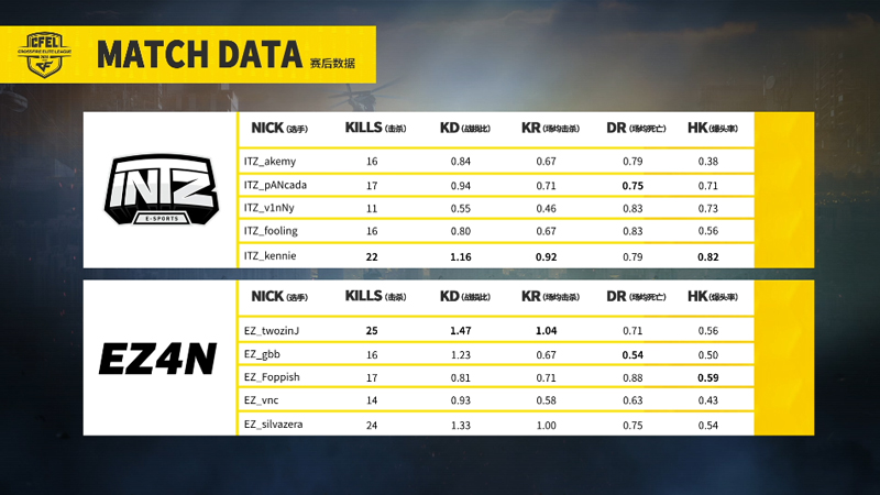 CFEL丨5.8巴西最新战报1：EZ状态回升 加时赛绝杀ITZ取胜！