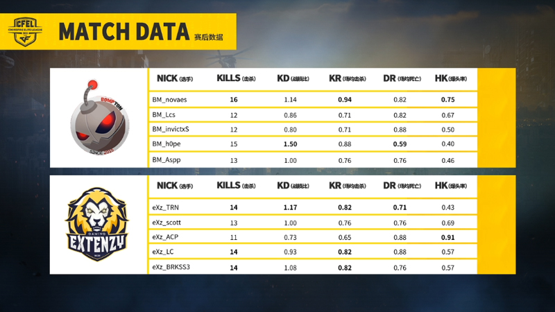 CFEL丨5.8巴西最新战报2：BM渐入佳境 连赢3场带走EXz!