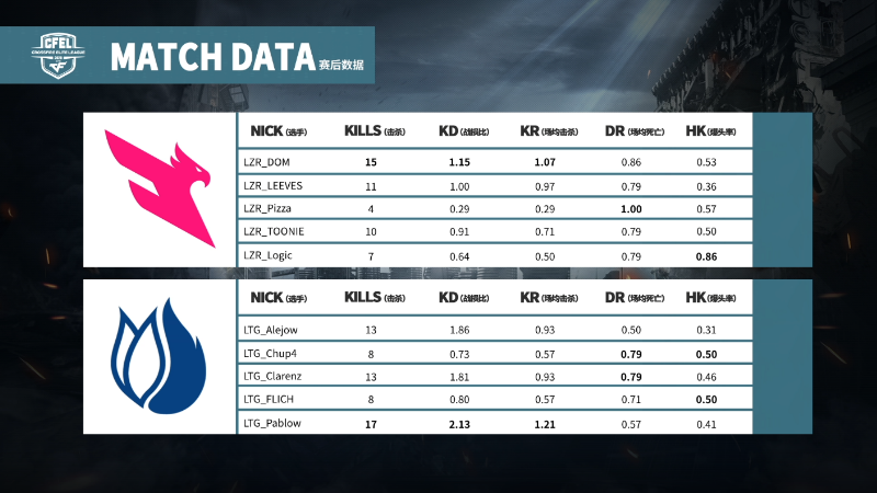 CFEL WEST丨5.10西半球最新战报：LTG发挥出色 10:4轻取LZR