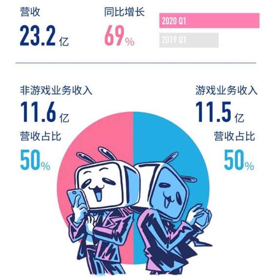 构筑多元化生态，B站确认参展2020 ChinaJoy BTOC!