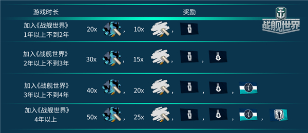 五周年庆诚意来袭《战舰世界》海量豪礼登录即送