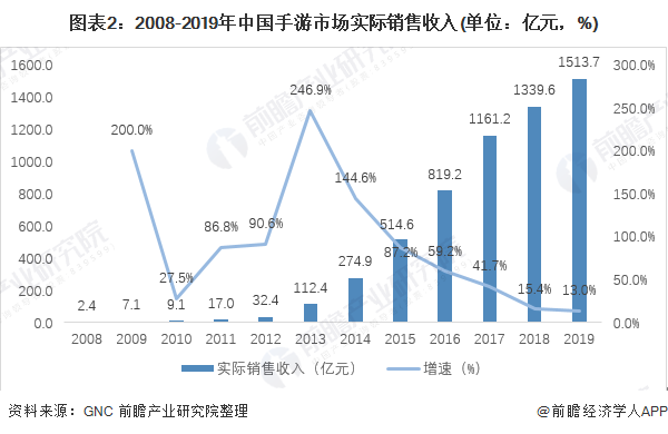 游戏市场重磅核弹？网游落寞年代迎来挑战者