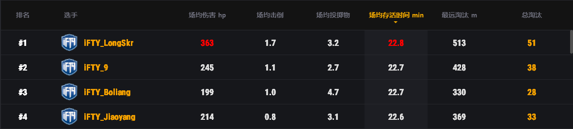 PCL秋季赛常规赛上半程结束，天霸战队暂居积分榜第一