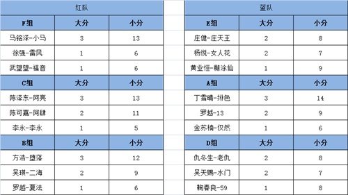 DNF DPL职业联赛正式开打 首周小组赛上演巅峰对决