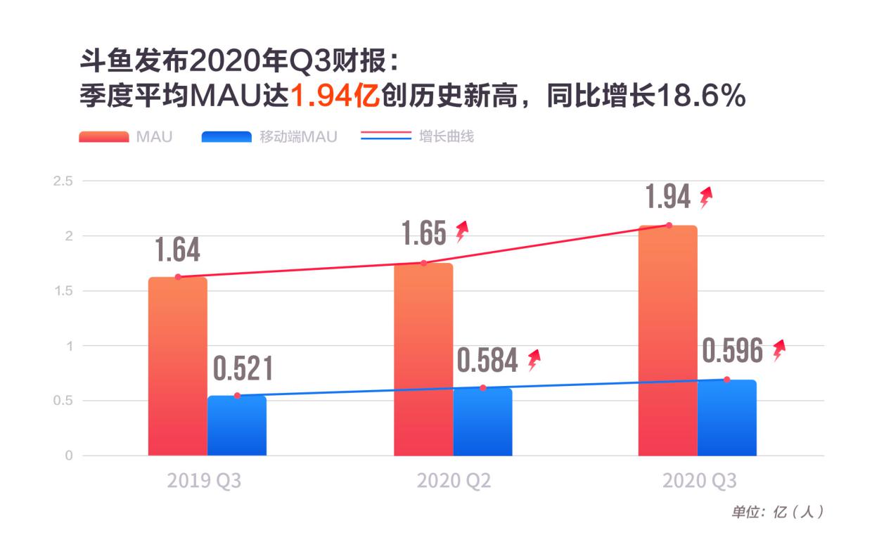 斗鱼Q3营收25.5亿创新高 电竞生态布局卓有成效