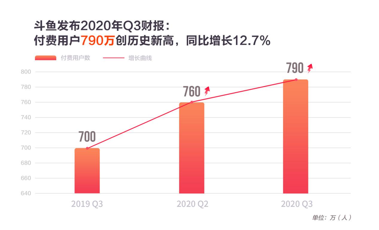 斗鱼Q3营收25.5亿创新高 电竞生态布局卓有成效