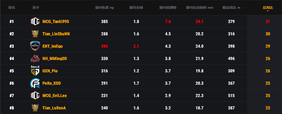 PCS3东亚洲际赛第二周战罢，Tianba战队勇夺榜首，MCG位列第三