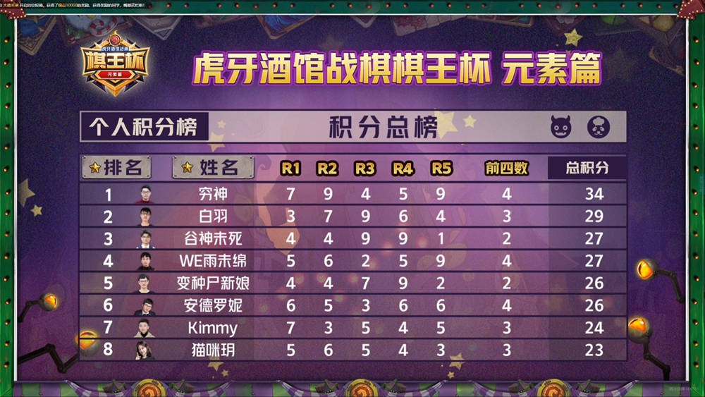 《虎牙棋王杯-元素篇》Day1：板娘连续速八惨遭垫底 谁才是战棋界的“跳操王子”？