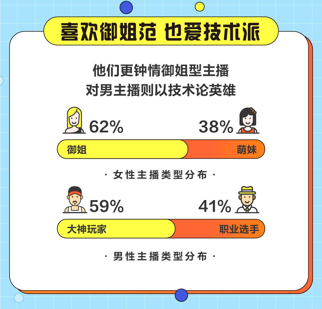 斗鱼发布2020游戏直播用户报告：技术大神与御姐最受宠