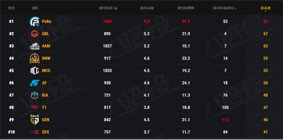 PCS4东亚洲际赛第二周战罢：PeRo战队问鼎周冠，PCL包揽前三