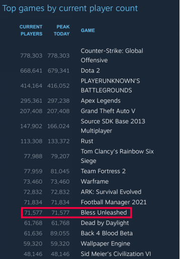 《神佑释放》 公测顺利，Steam同时在线人数超过7万