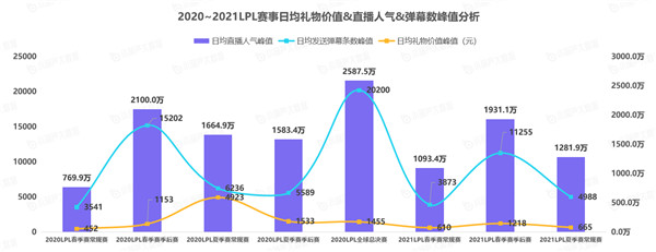 《中国游戏行业盘点洞察数据报告》7月刊发布，游戏直播总时长创历史新高